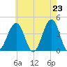 Cape May Beach tide chart for Sunday, May 23, 2021