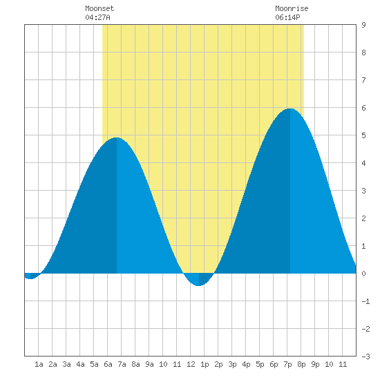 Cape May Beach tide chart for Monday, May 24, 2021