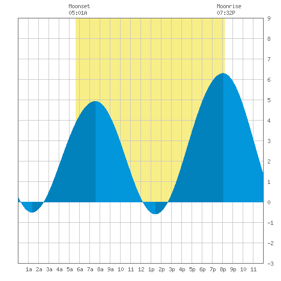 Cape May Beach tide chart for Tuesday, May 25, 2021