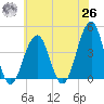 Cape May Beach tide chart for Wednesday, May 26, 2021