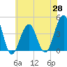 Cape May Beach tide chart for Friday, May 28, 2021