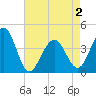 Cape May Beach tide chart for Sunday, May 2, 2021