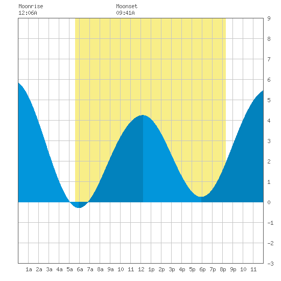 Cape May Beach tide chart for Sunday, May 30, 2021