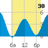 Cape May Beach tide chart for Sunday, May 30, 2021