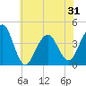 Cape May Beach tide chart for Monday, May 31, 2021