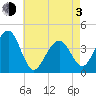 Cape May Beach tide chart for Monday, May 3, 2021