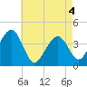 Cape May Beach tide chart for Tuesday, May 4, 2021