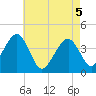 Cape May Beach tide chart for Wednesday, May 5, 2021