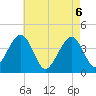 Cape May Beach tide chart for Thursday, May 6, 2021