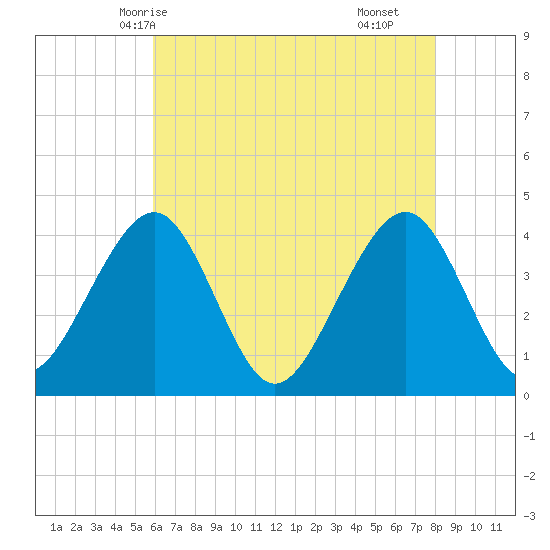 Cape May Beach tide chart for Friday, May 7, 2021
