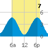 Cape May Beach tide chart for Friday, May 7, 2021