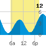 Cape May Beach tide chart for Saturday, June 12, 2021