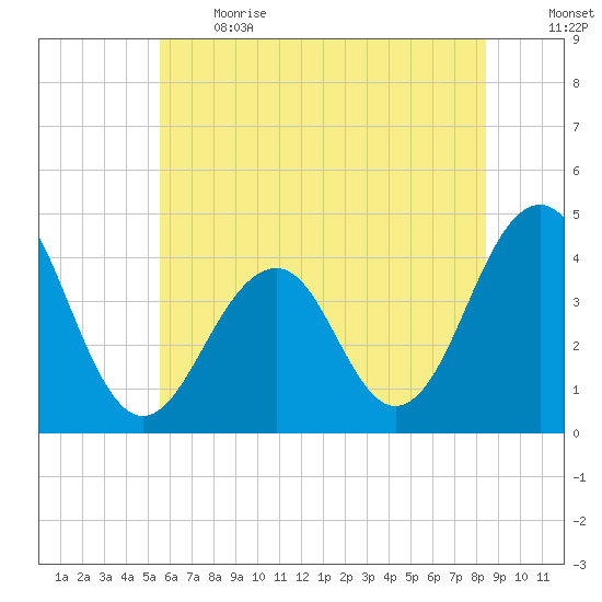 Cape May Beach tide chart for Sunday, June 13, 2021