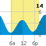 Cape May Beach tide chart for Monday, June 14, 2021