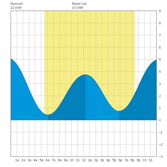 Cape May Beach tide chart for Tuesday, June 15, 2021