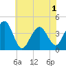 Cape May Beach tide chart for Tuesday, June 1, 2021