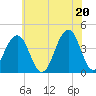Cape May Beach tide chart for Sunday, June 20, 2021