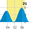 Cape May Beach tide chart for Monday, June 21, 2021