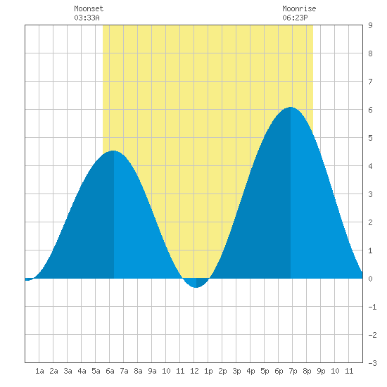 Cape May Beach tide chart for Tuesday, June 22, 2021