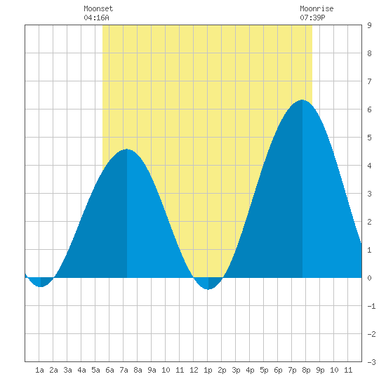 Cape May Beach tide chart for Wednesday, June 23, 2021