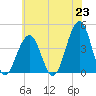 Cape May Beach tide chart for Wednesday, June 23, 2021