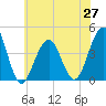 Cape May Beach tide chart for Sunday, June 27, 2021