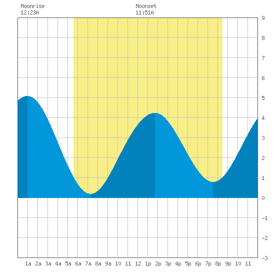 Cape May Beach tide chart for Wednesday, June 30, 2021