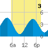 Cape May Beach tide chart for Thursday, June 3, 2021