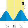 Cape May Beach tide chart for Saturday, June 5, 2021