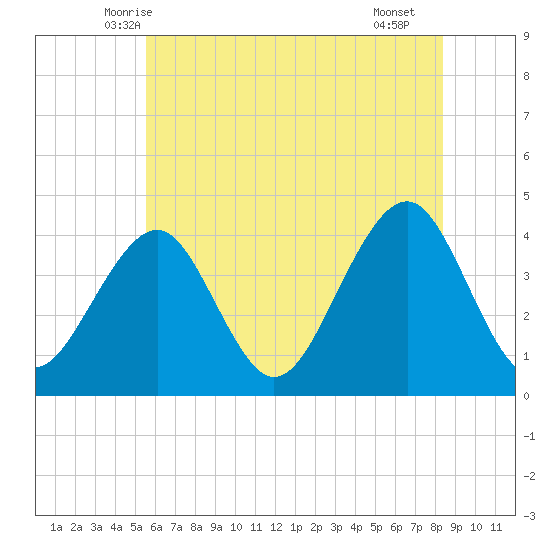 Cape May Beach tide chart for Sunday, June 6, 2021