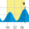 Cape May Beach tide chart for Wednesday, June 9, 2021