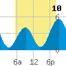 Cape May Beach tide chart for Saturday, July 10, 2021