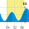 Cape May Beach tide chart for Sunday, July 11, 2021