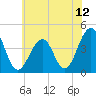 Cape May Beach tide chart for Monday, July 12, 2021