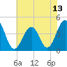 Cape May Beach tide chart for Tuesday, July 13, 2021