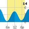 Cape May Beach tide chart for Wednesday, July 14, 2021