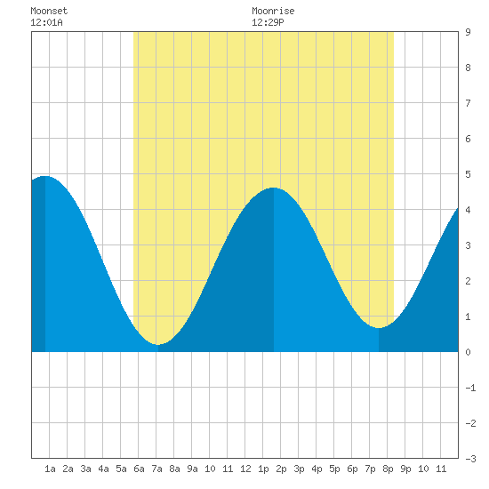 Cape May Beach tide chart for Friday, July 16, 2021