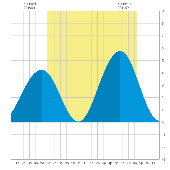 Cape May Beach tide chart for Tuesday, July 20, 2021