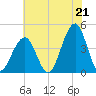 Cape May Beach tide chart for Wednesday, July 21, 2021