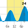 Cape May Beach tide chart for Saturday, July 24, 2021