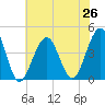 Cape May Beach tide chart for Monday, July 26, 2021