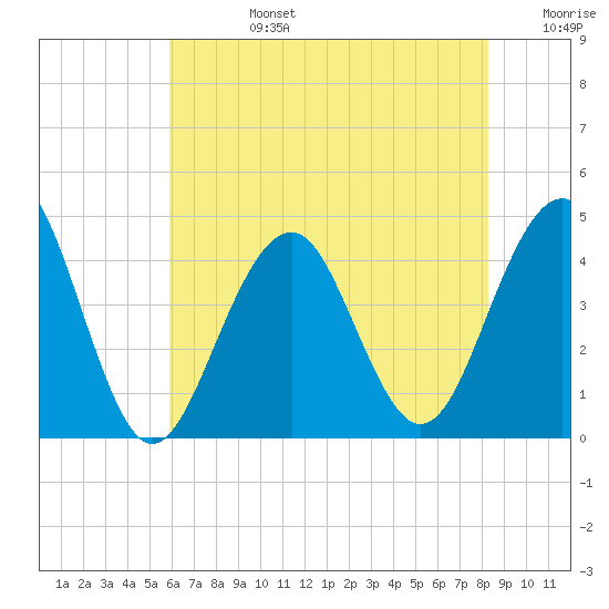 Cape May Beach tide chart for Tuesday, July 27, 2021