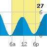 Cape May Beach tide chart for Tuesday, July 27, 2021