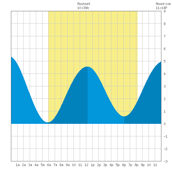 Cape May Beach tide chart for Wednesday, July 28, 2021