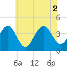 Cape May Beach tide chart for Friday, July 2, 2021