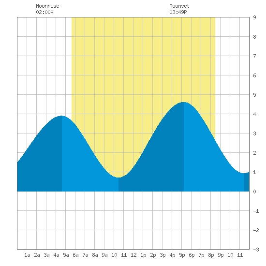 Cape May Beach tide chart for Sunday, July 4, 2021