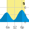 Cape May Beach tide chart for Monday, July 5, 2021