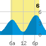 Cape May Beach tide chart for Tuesday, July 6, 2021