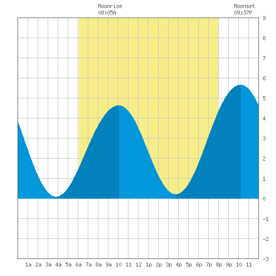 Cape May Beach tide chart for Tuesday, August 10, 2021