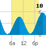 Cape May Beach tide chart for Tuesday, August 10, 2021